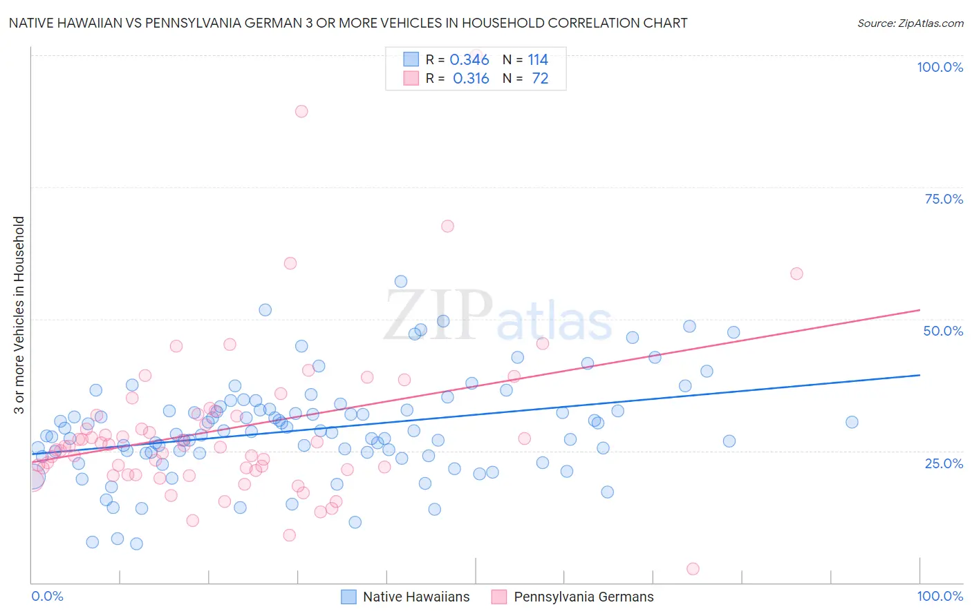 Native Hawaiian vs Pennsylvania German 3 or more Vehicles in Household