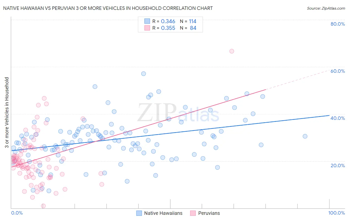 Native Hawaiian vs Peruvian 3 or more Vehicles in Household
