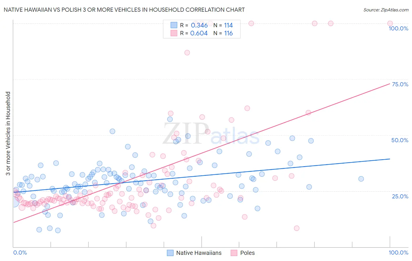 Native Hawaiian vs Polish 3 or more Vehicles in Household