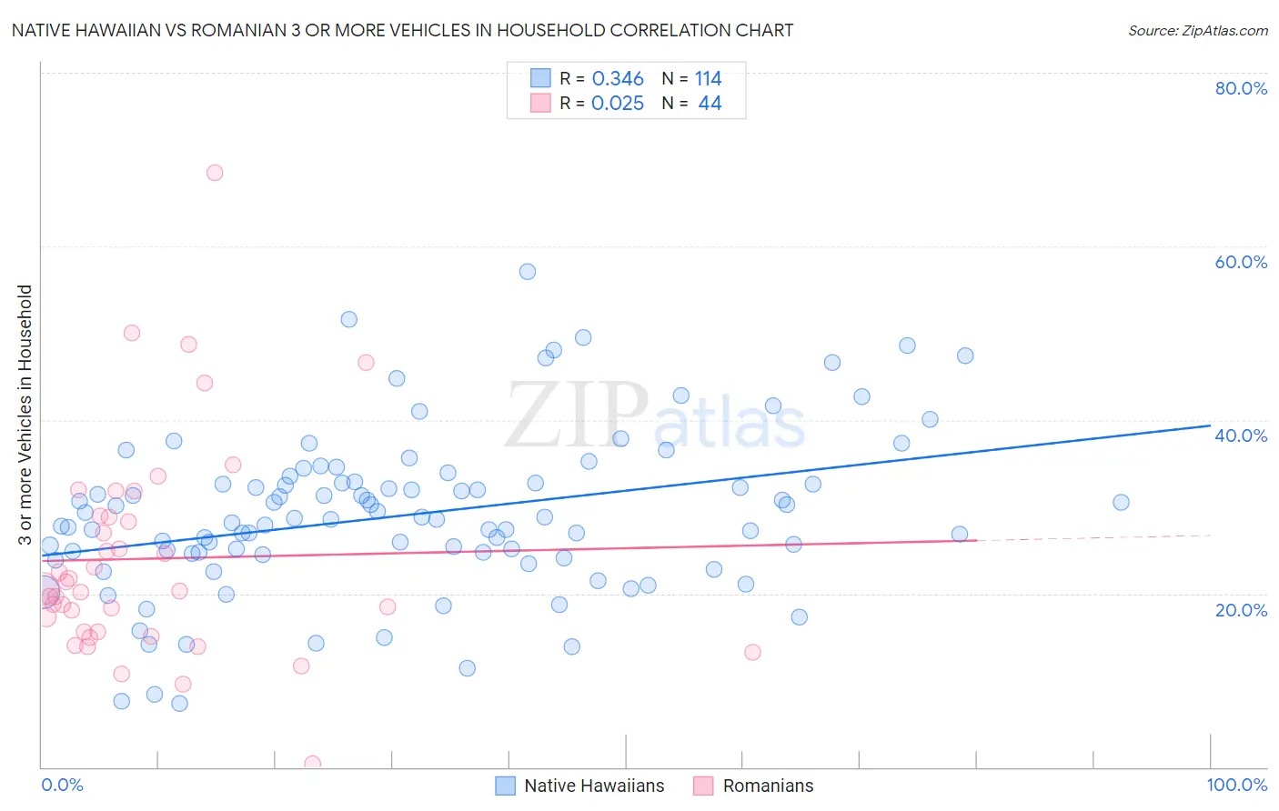 Native Hawaiian vs Romanian 3 or more Vehicles in Household