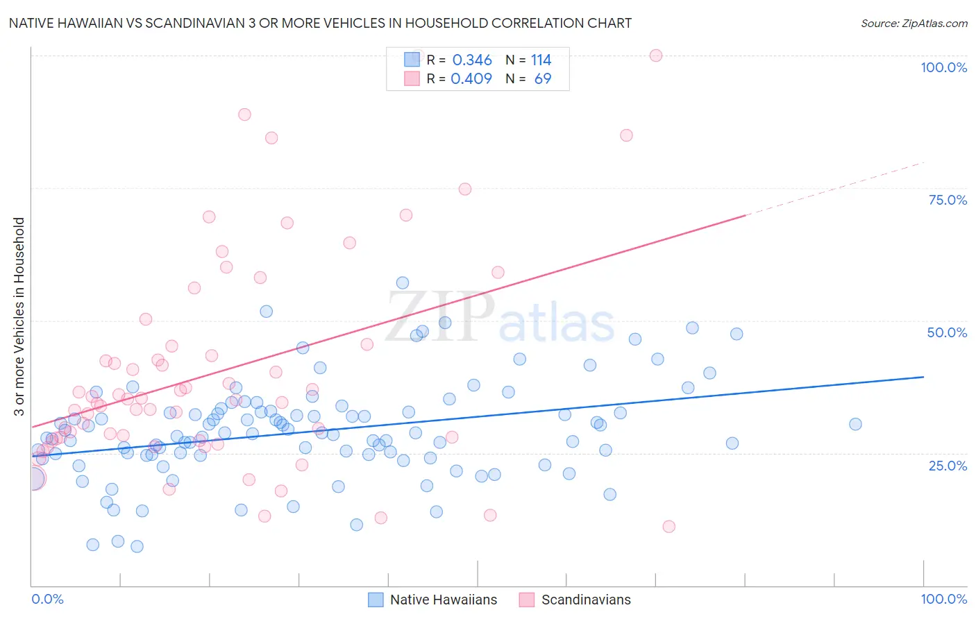 Native Hawaiian vs Scandinavian 3 or more Vehicles in Household