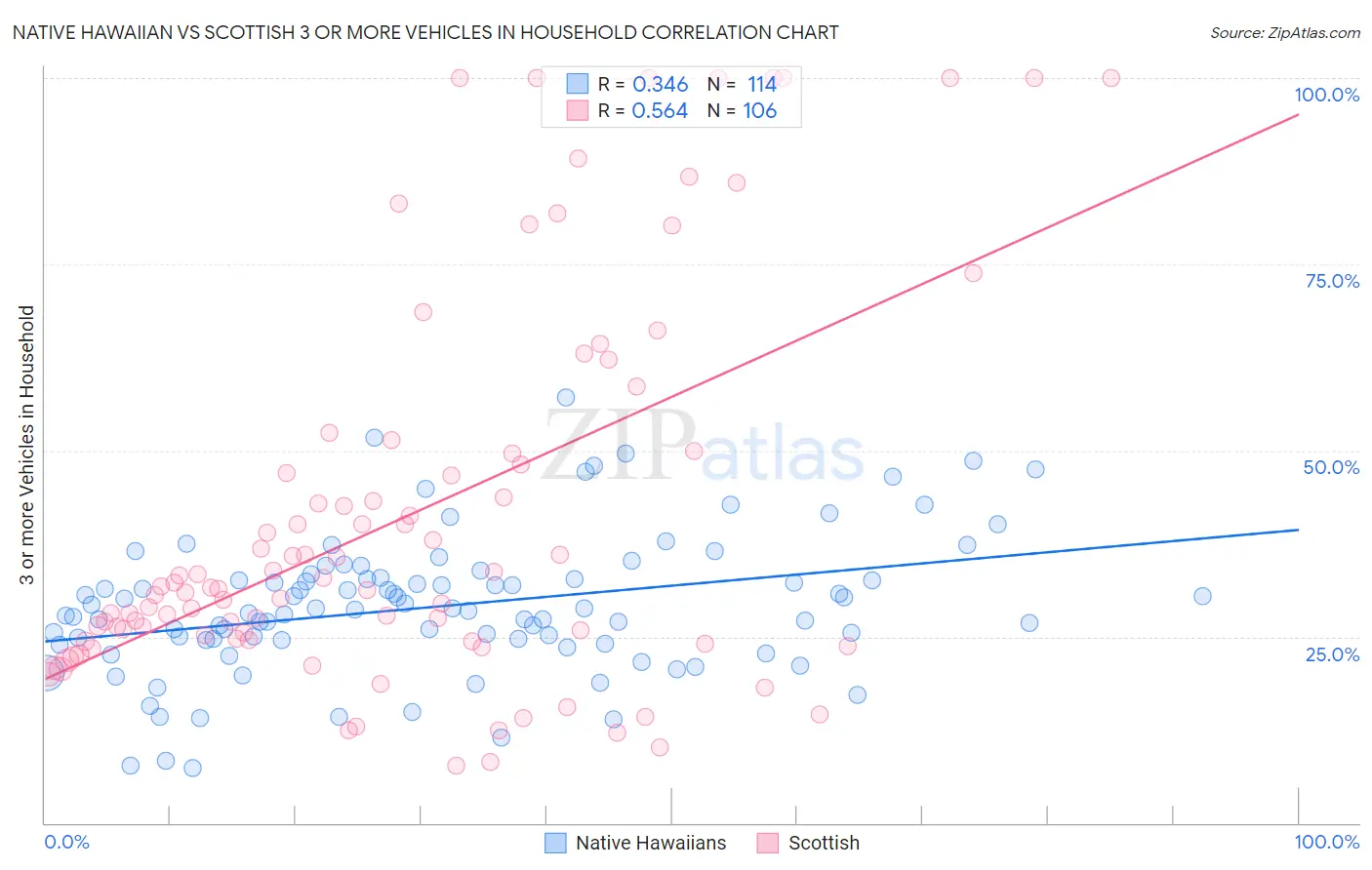 Native Hawaiian vs Scottish 3 or more Vehicles in Household