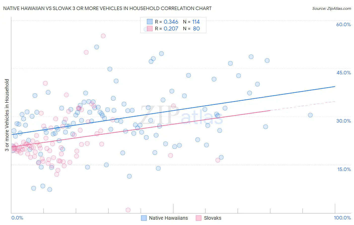 Native Hawaiian vs Slovak 3 or more Vehicles in Household