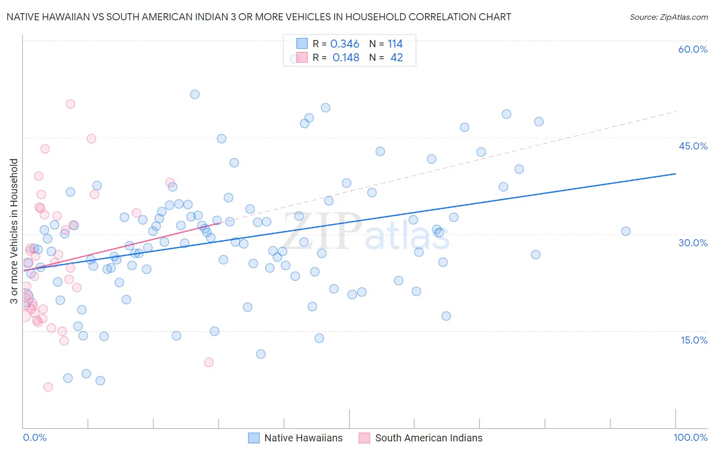 Native Hawaiian vs South American Indian 3 or more Vehicles in Household