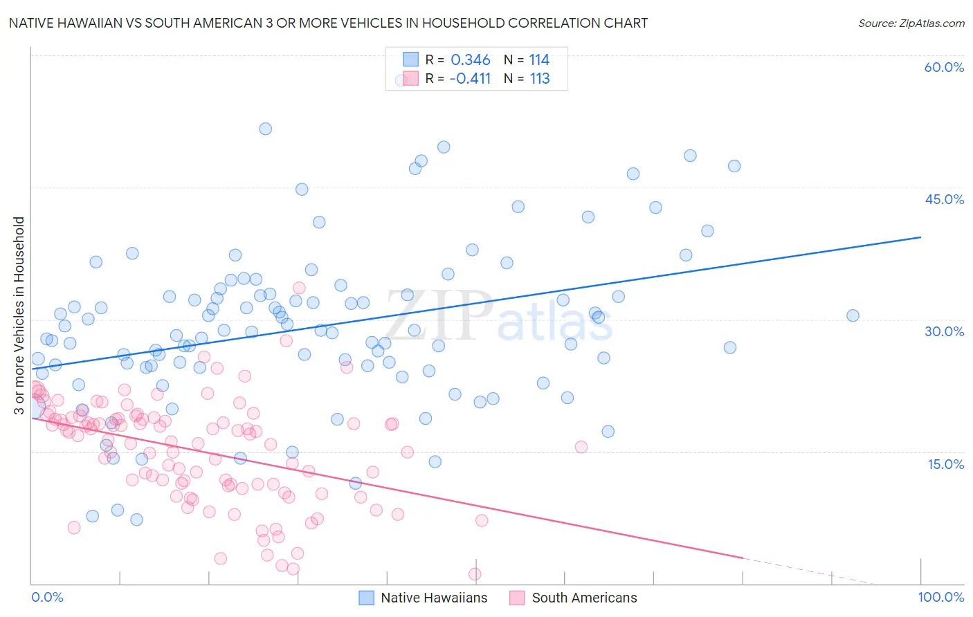 Native Hawaiian vs South American 3 or more Vehicles in Household