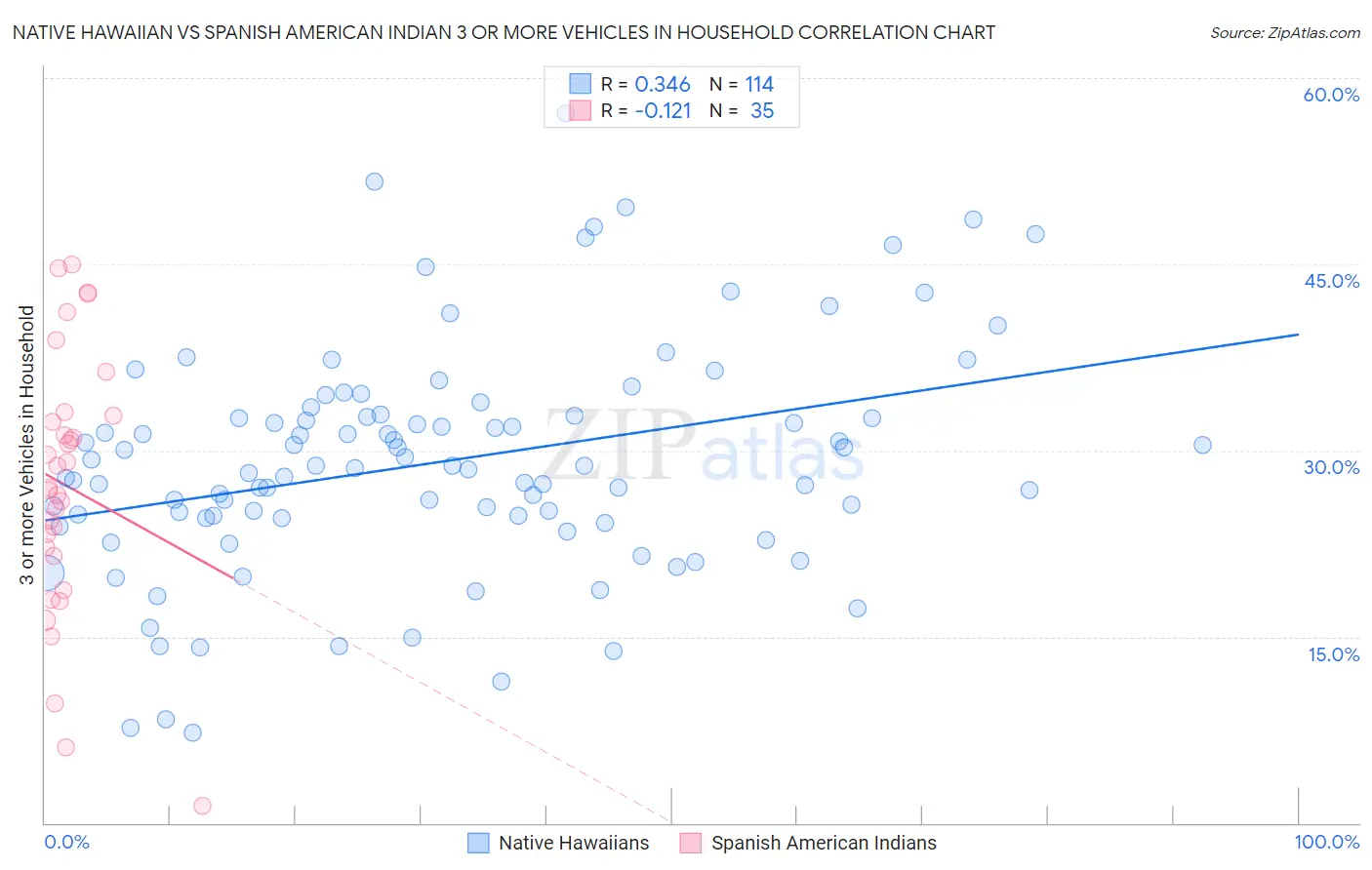 Native Hawaiian vs Spanish American Indian 3 or more Vehicles in Household