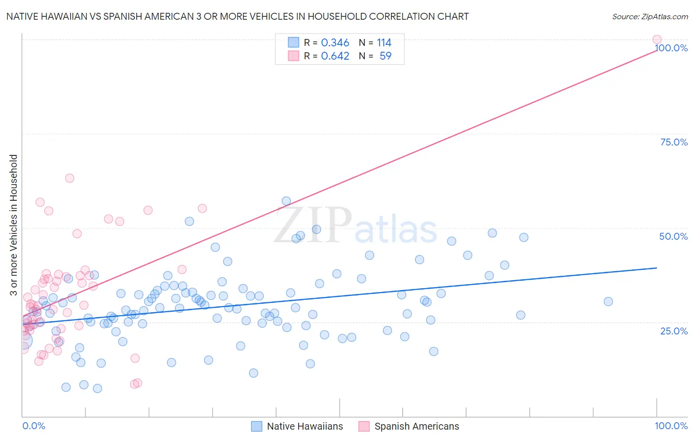 Native Hawaiian vs Spanish American 3 or more Vehicles in Household