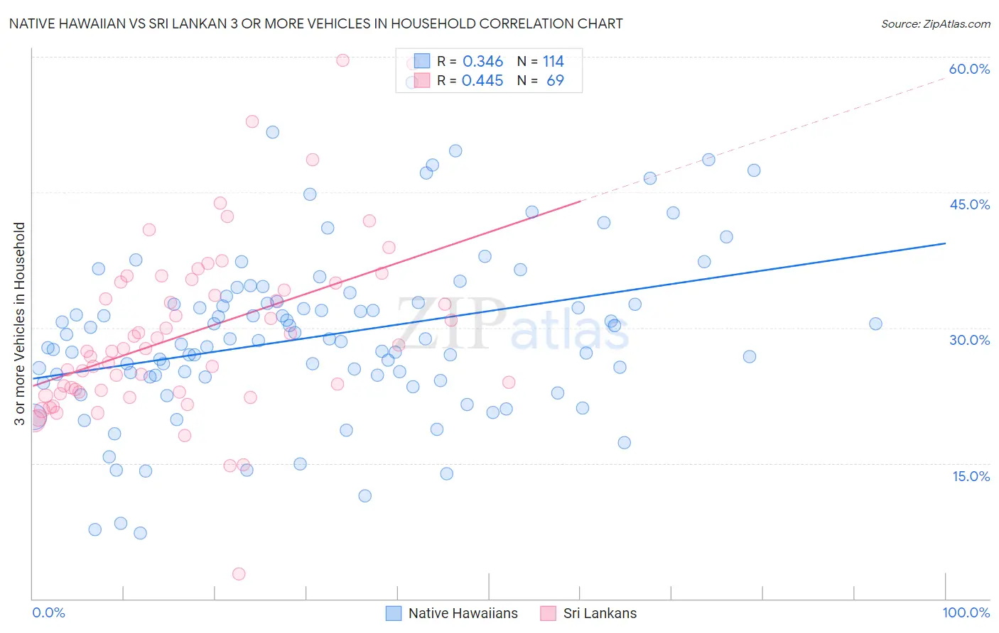 Native Hawaiian vs Sri Lankan 3 or more Vehicles in Household