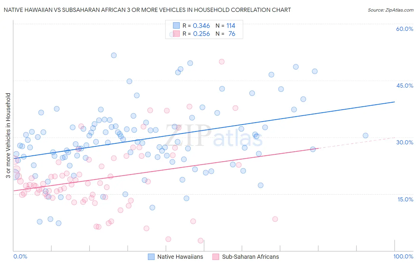 Native Hawaiian vs Subsaharan African 3 or more Vehicles in Household