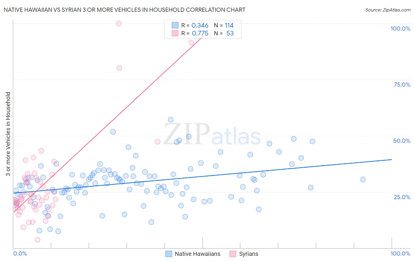 Native Hawaiian vs Syrian 3 or more Vehicles in Household