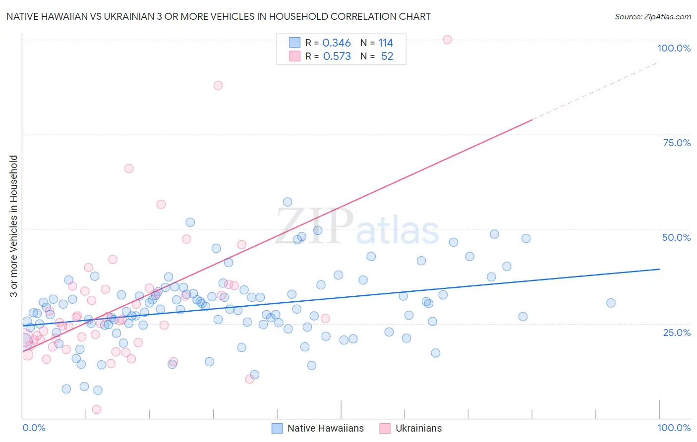 Native Hawaiian vs Ukrainian 3 or more Vehicles in Household