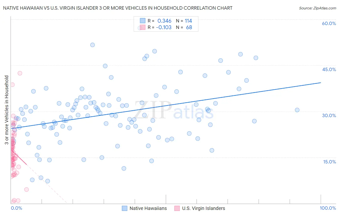 Native Hawaiian vs U.S. Virgin Islander 3 or more Vehicles in Household