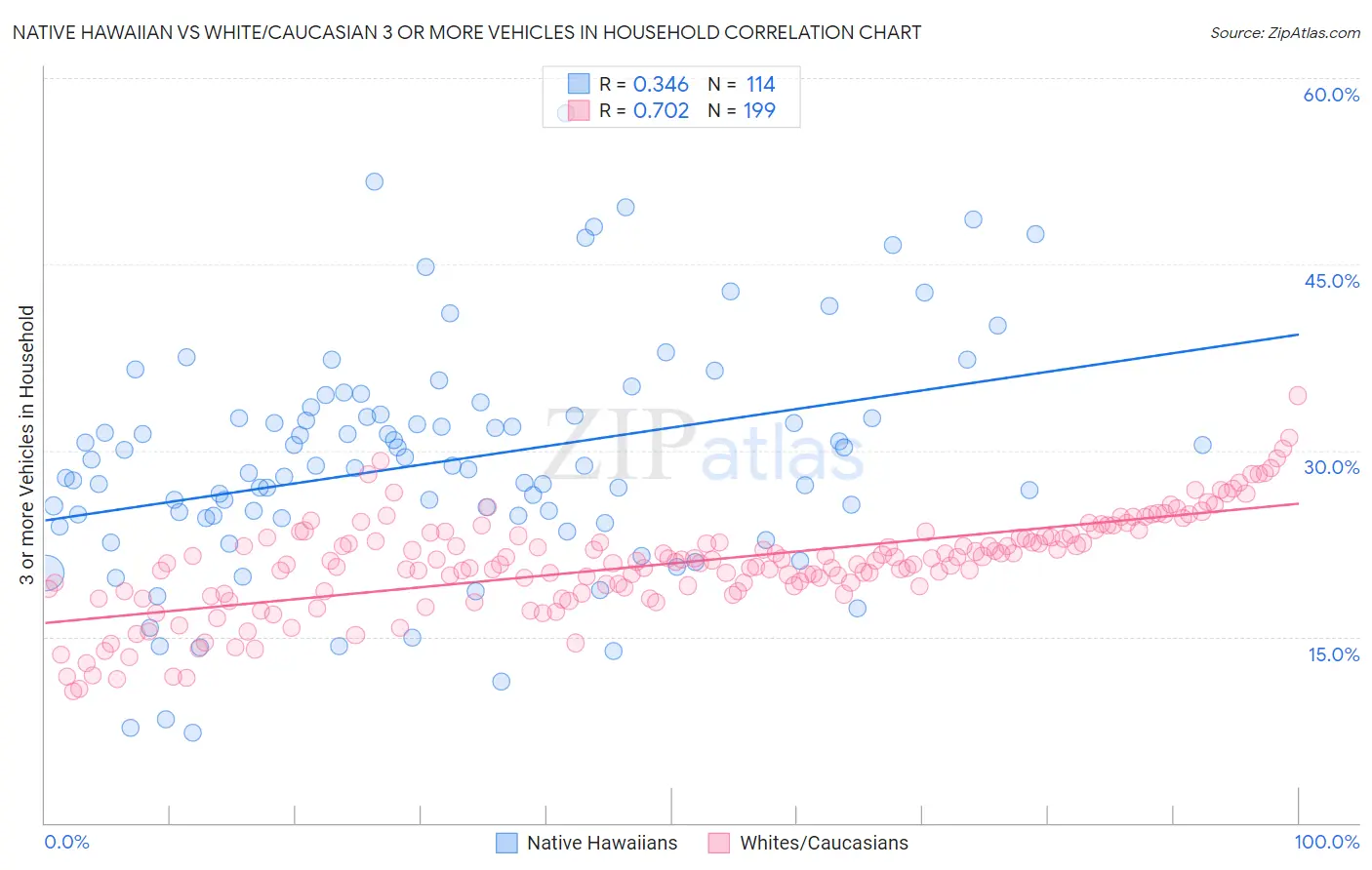 Native Hawaiian vs White/Caucasian 3 or more Vehicles in Household