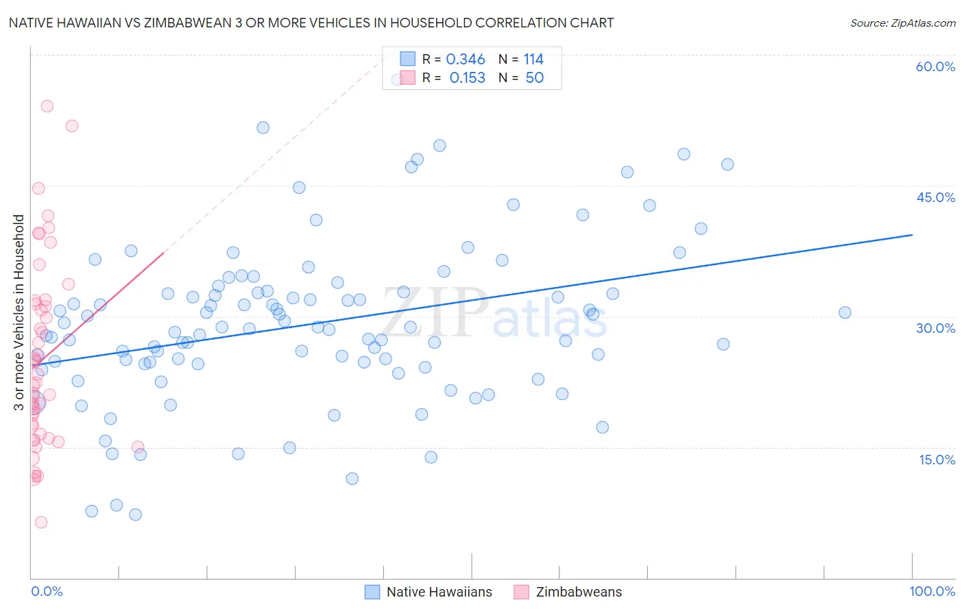 Native Hawaiian vs Zimbabwean 3 or more Vehicles in Household