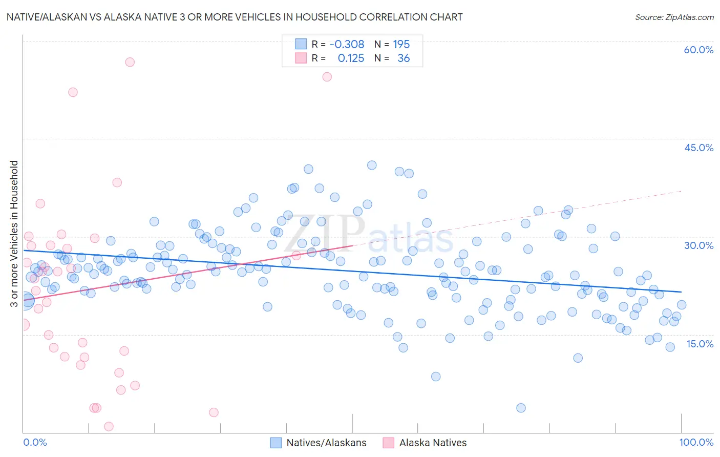 Native/Alaskan vs Alaska Native 3 or more Vehicles in Household
