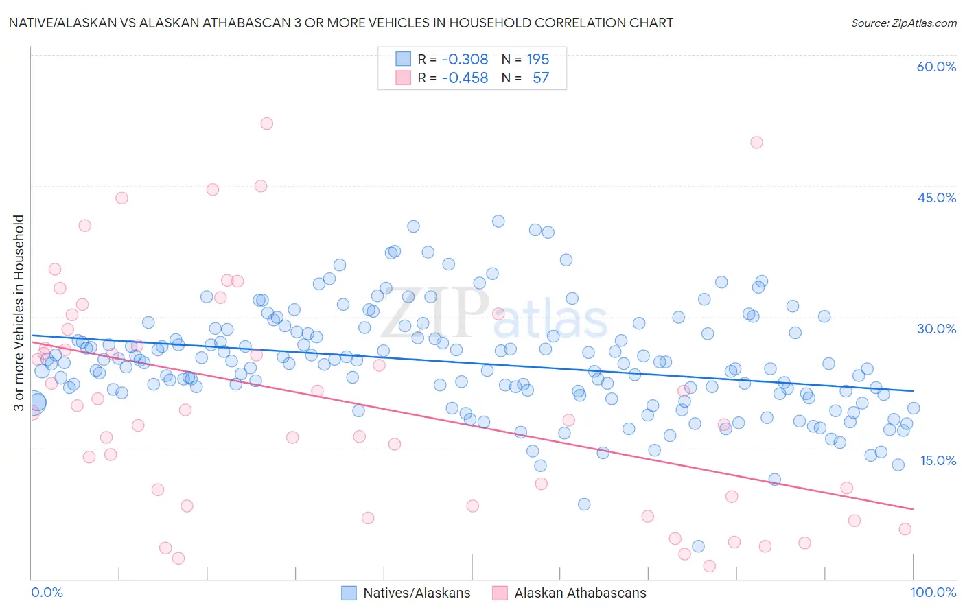 Native/Alaskan vs Alaskan Athabascan 3 or more Vehicles in Household