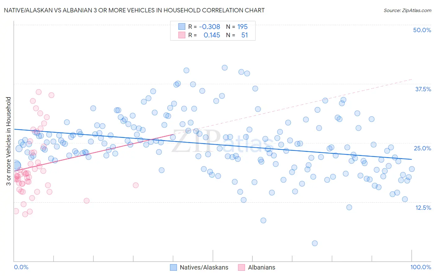 Native/Alaskan vs Albanian 3 or more Vehicles in Household