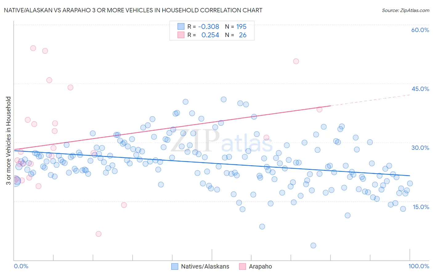 Native/Alaskan vs Arapaho 3 or more Vehicles in Household