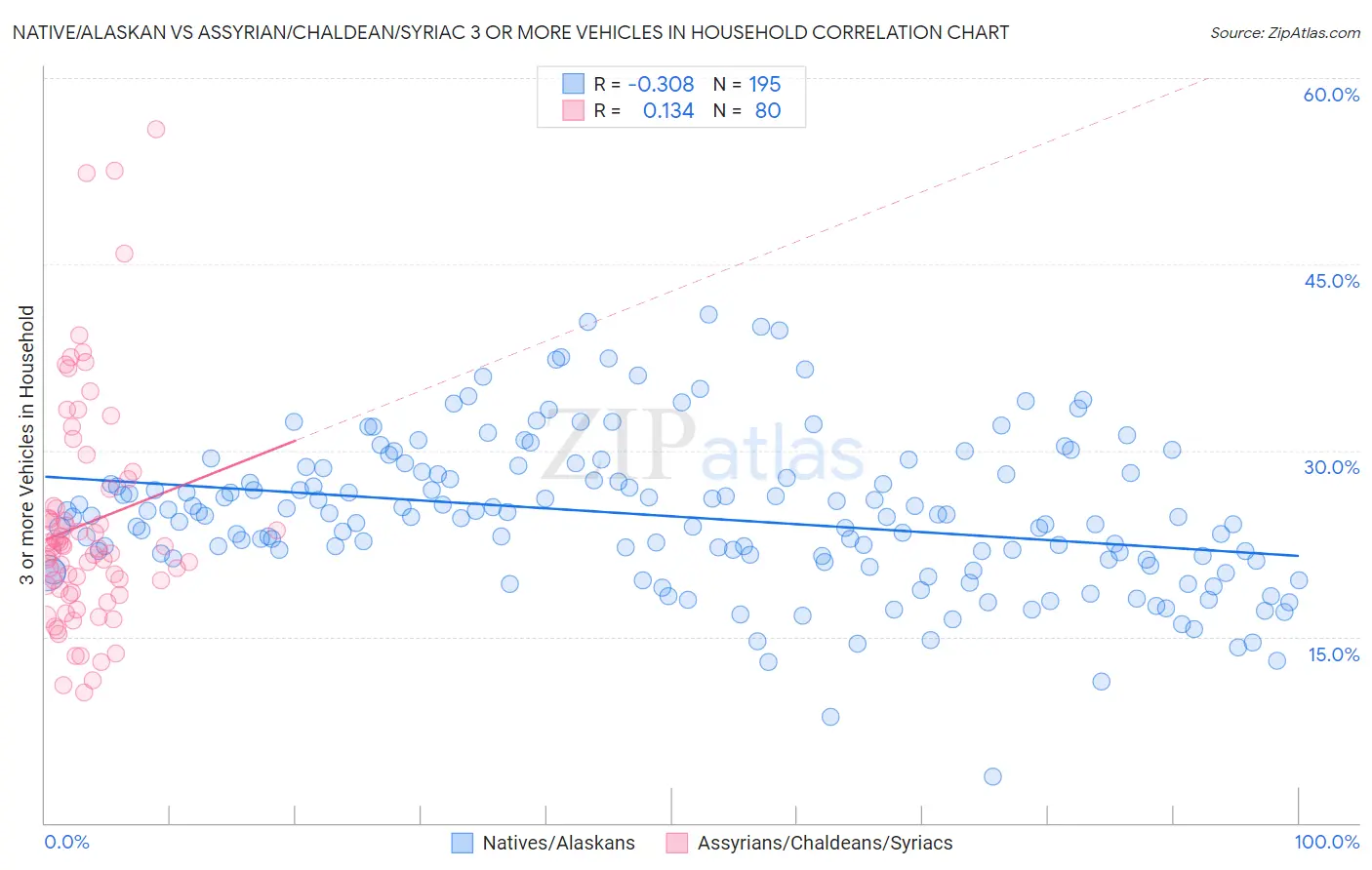 Native/Alaskan vs Assyrian/Chaldean/Syriac 3 or more Vehicles in Household