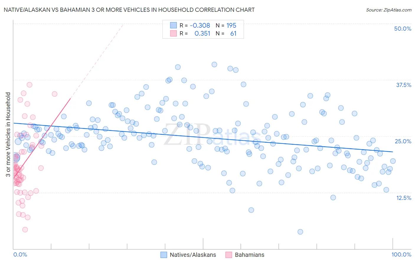 Native/Alaskan vs Bahamian 3 or more Vehicles in Household