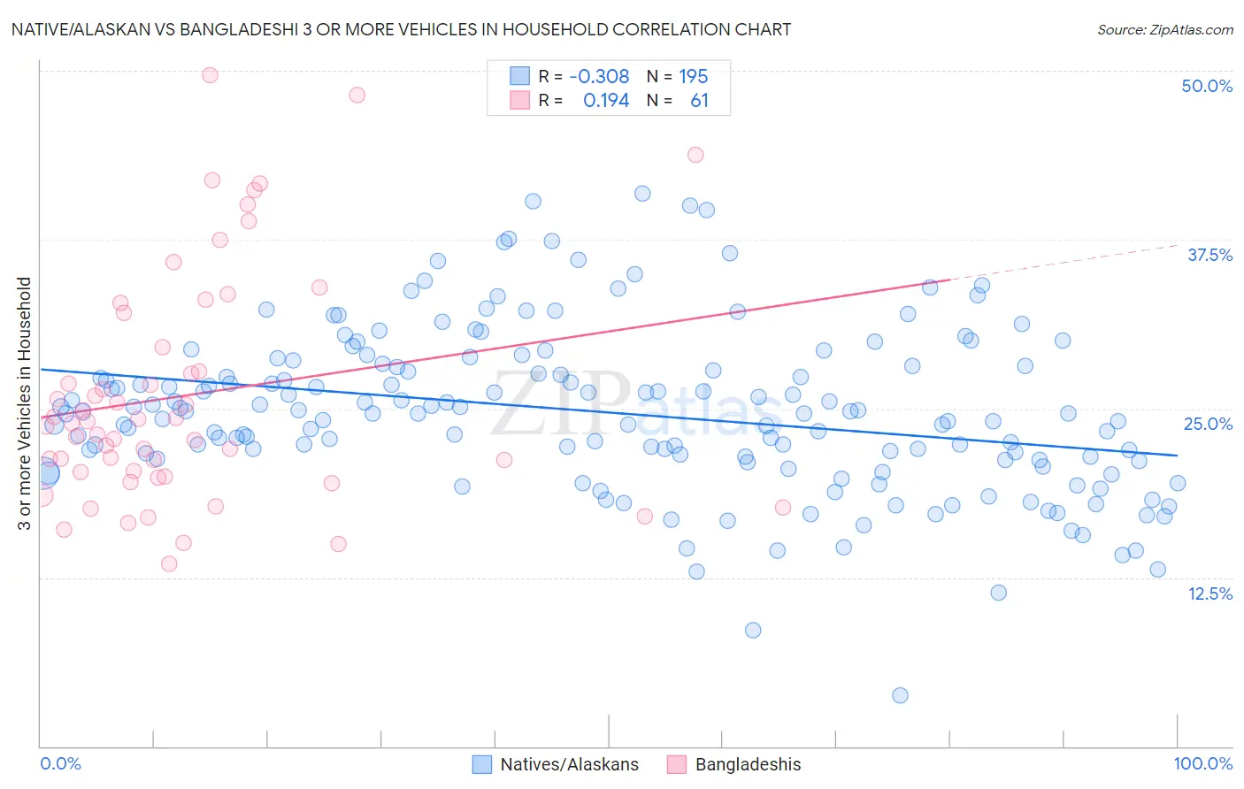 Native/Alaskan vs Bangladeshi 3 or more Vehicles in Household