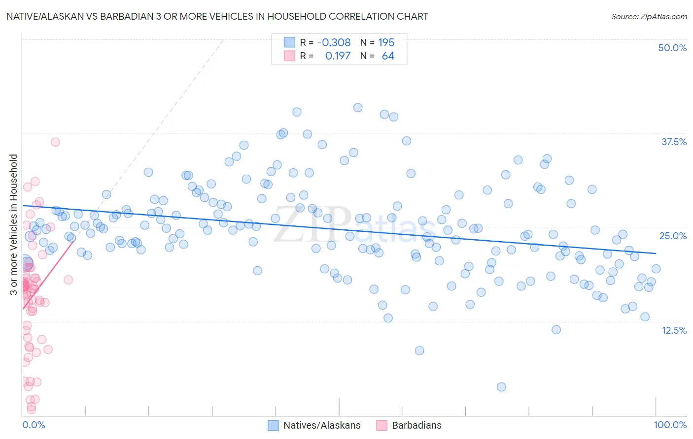 Native/Alaskan vs Barbadian 3 or more Vehicles in Household