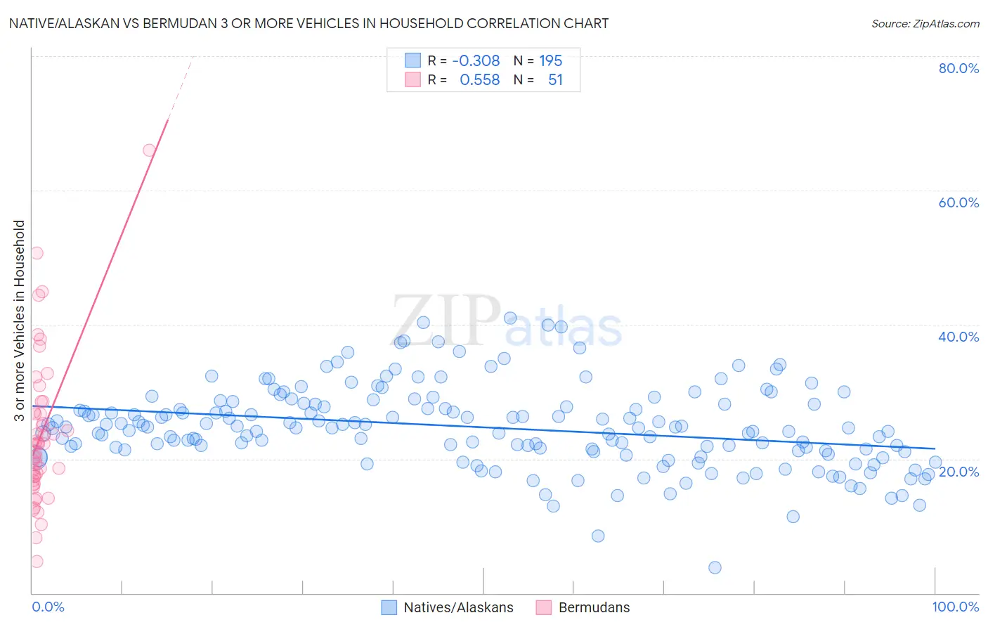 Native/Alaskan vs Bermudan 3 or more Vehicles in Household