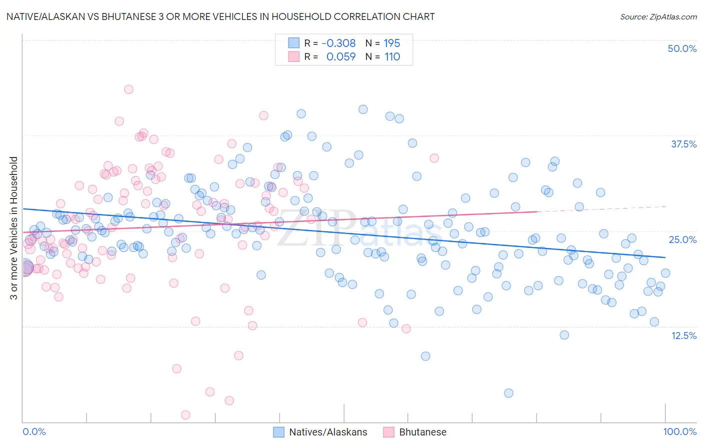 Native/Alaskan vs Bhutanese 3 or more Vehicles in Household