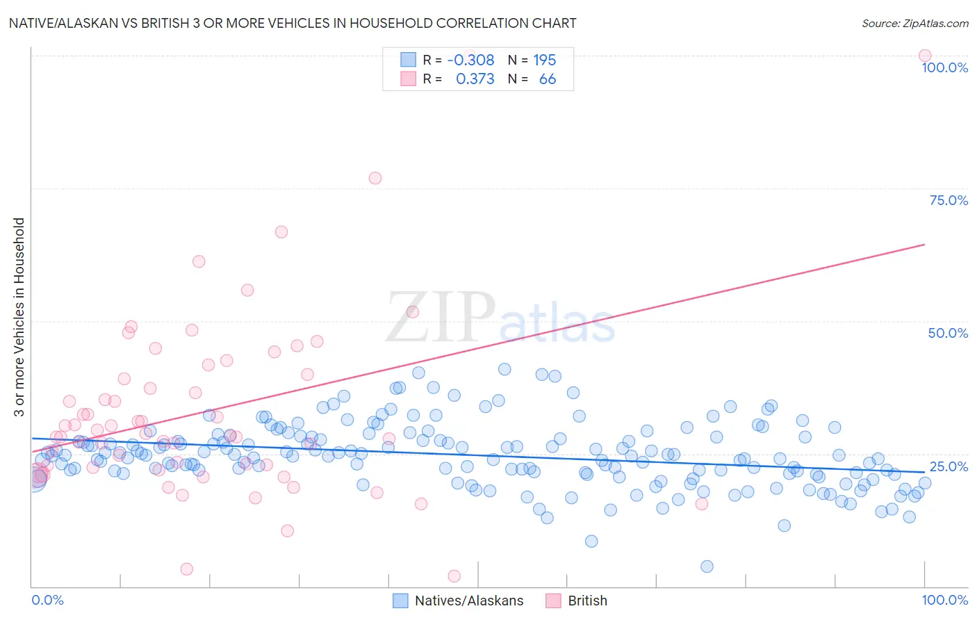 Native/Alaskan vs British 3 or more Vehicles in Household