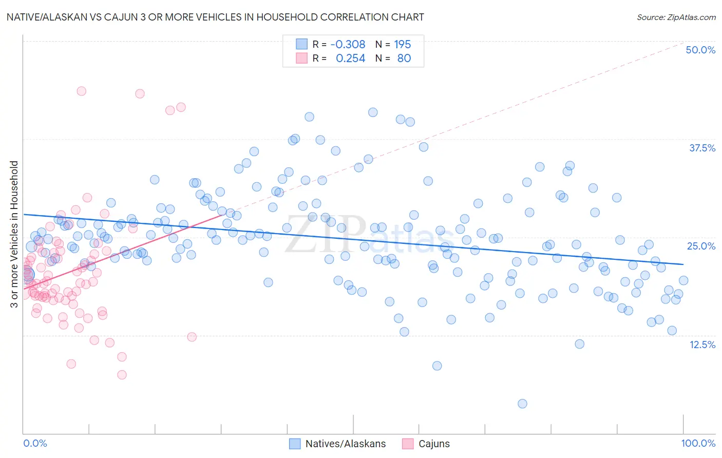 Native/Alaskan vs Cajun 3 or more Vehicles in Household