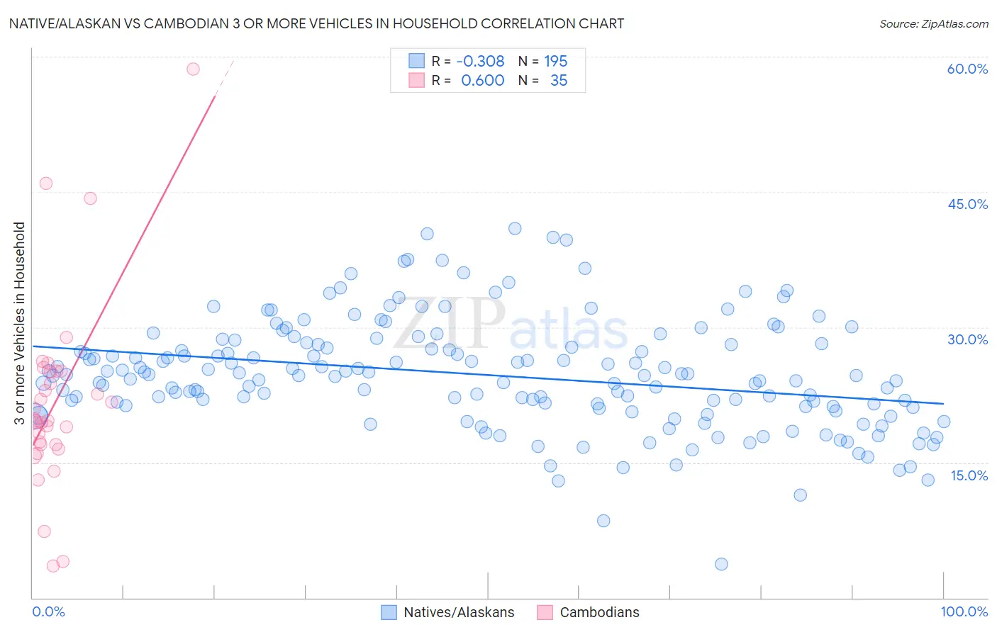 Native/Alaskan vs Cambodian 3 or more Vehicles in Household