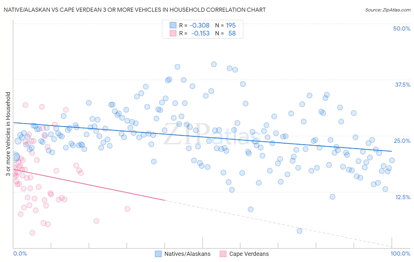 Native/Alaskan vs Cape Verdean 3 or more Vehicles in Household