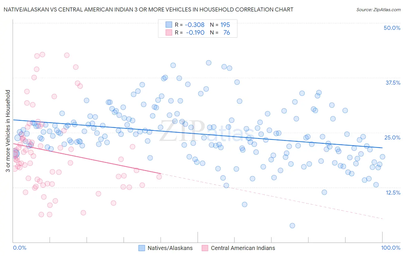 Native/Alaskan vs Central American Indian 3 or more Vehicles in Household