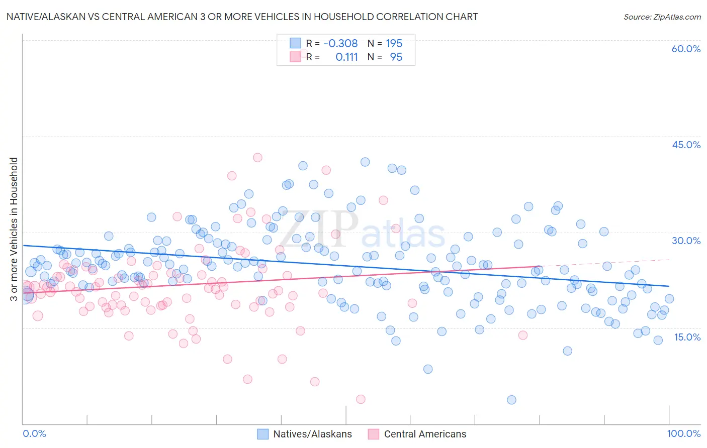 Native/Alaskan vs Central American 3 or more Vehicles in Household