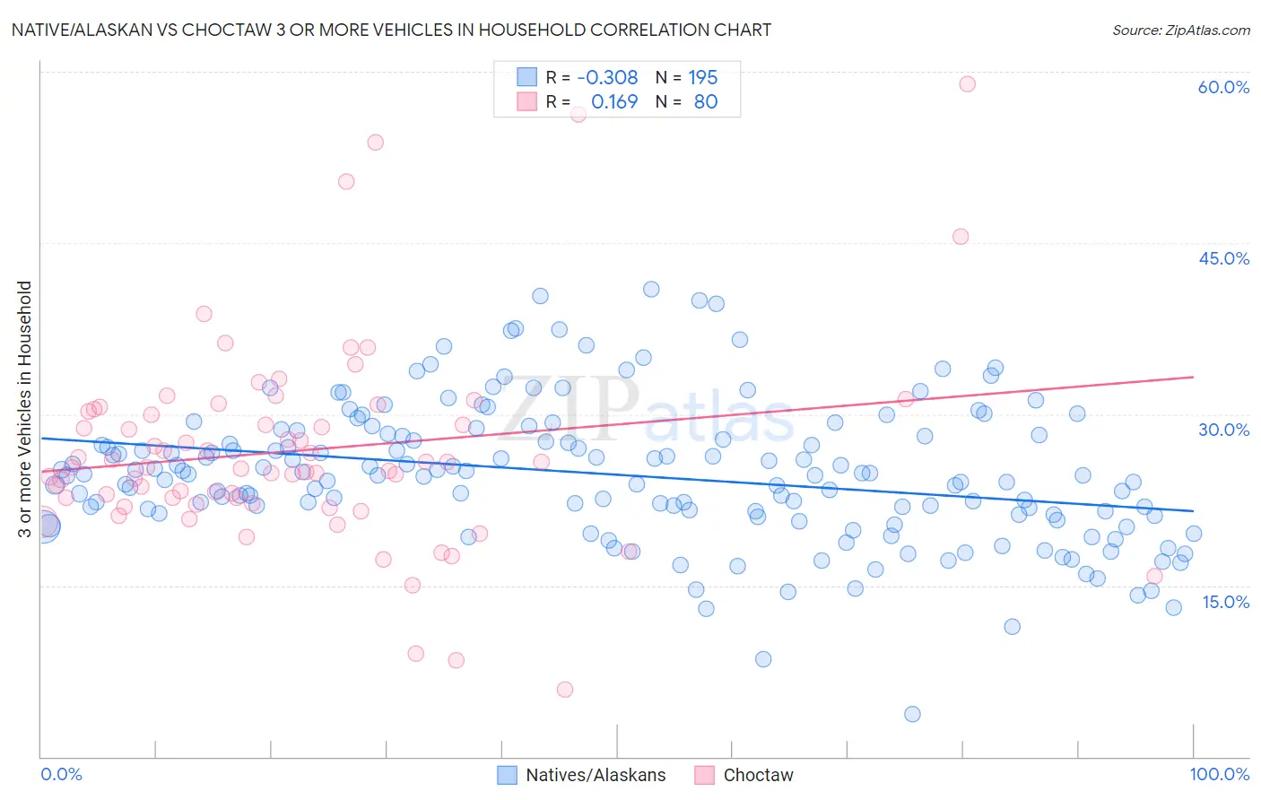 Native/Alaskan vs Choctaw 3 or more Vehicles in Household