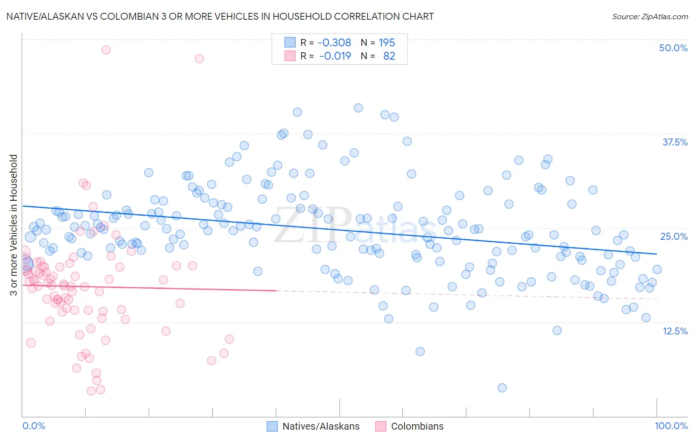 Native/Alaskan vs Colombian 3 or more Vehicles in Household