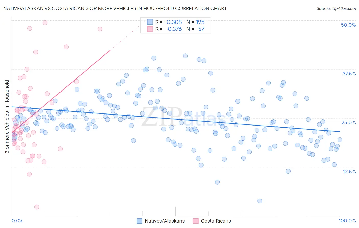 Native/Alaskan vs Costa Rican 3 or more Vehicles in Household