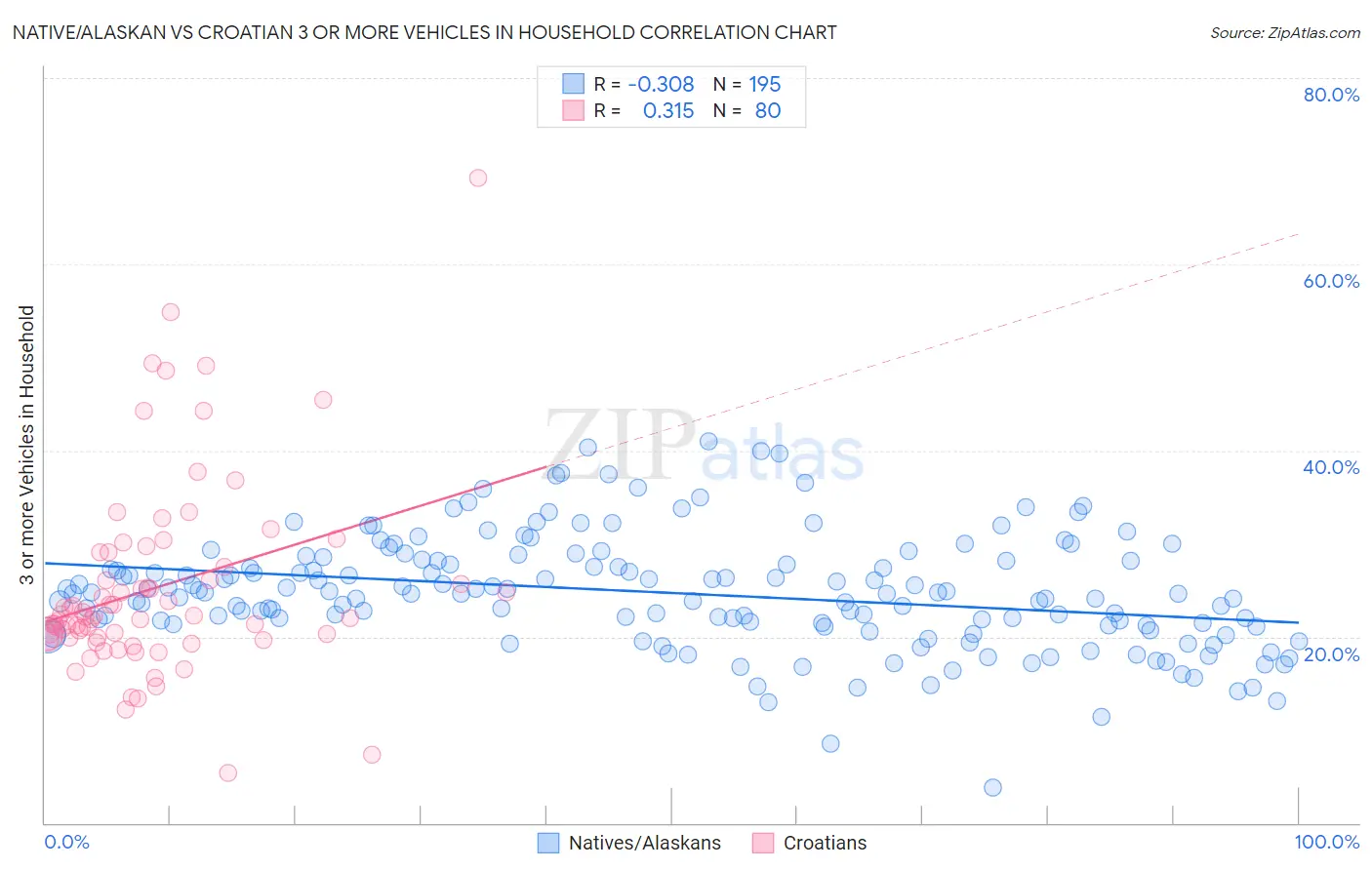 Native/Alaskan vs Croatian 3 or more Vehicles in Household