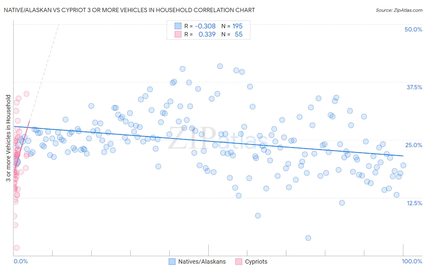 Native/Alaskan vs Cypriot 3 or more Vehicles in Household