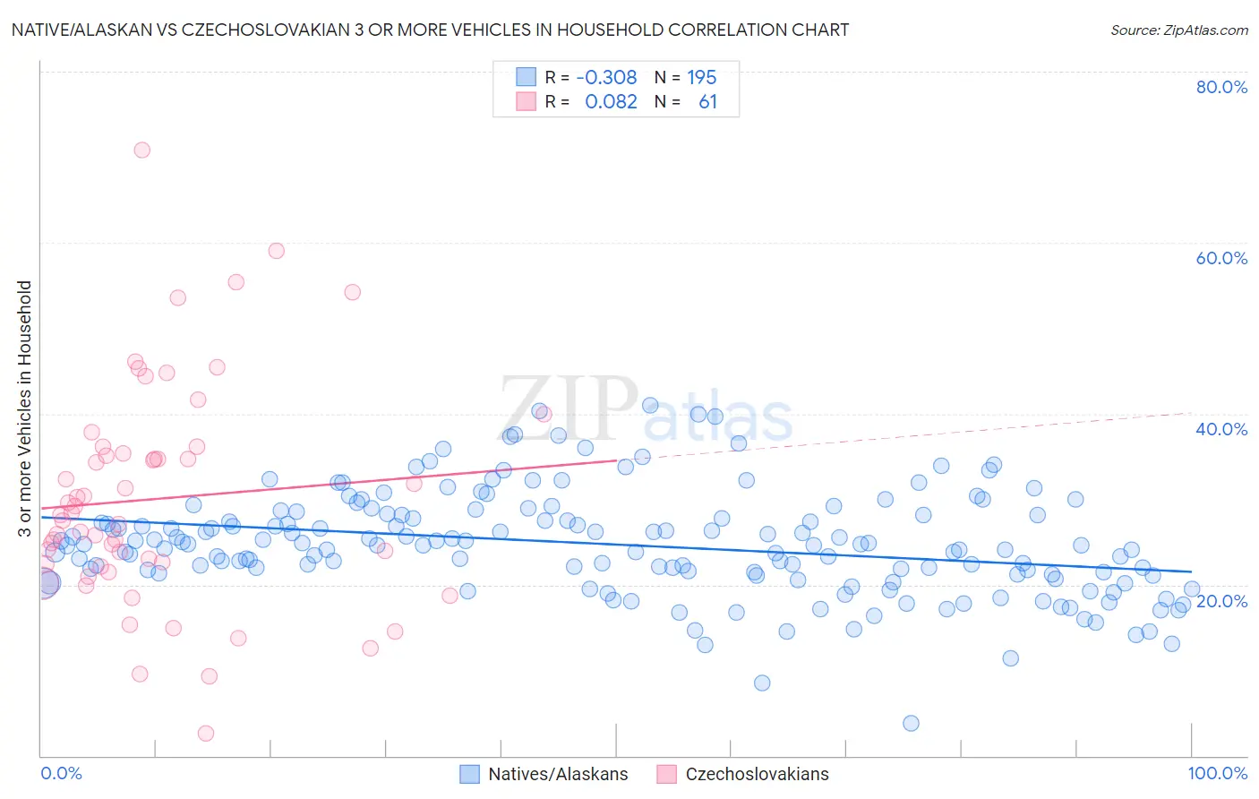 Native/Alaskan vs Czechoslovakian 3 or more Vehicles in Household