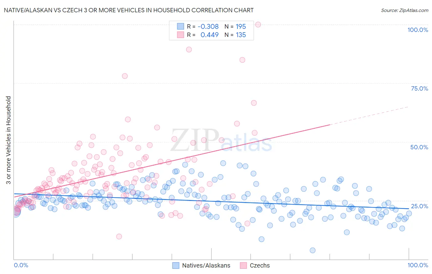 Native/Alaskan vs Czech 3 or more Vehicles in Household