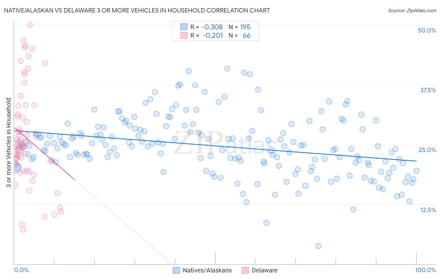 Native/Alaskan vs Delaware 3 or more Vehicles in Household