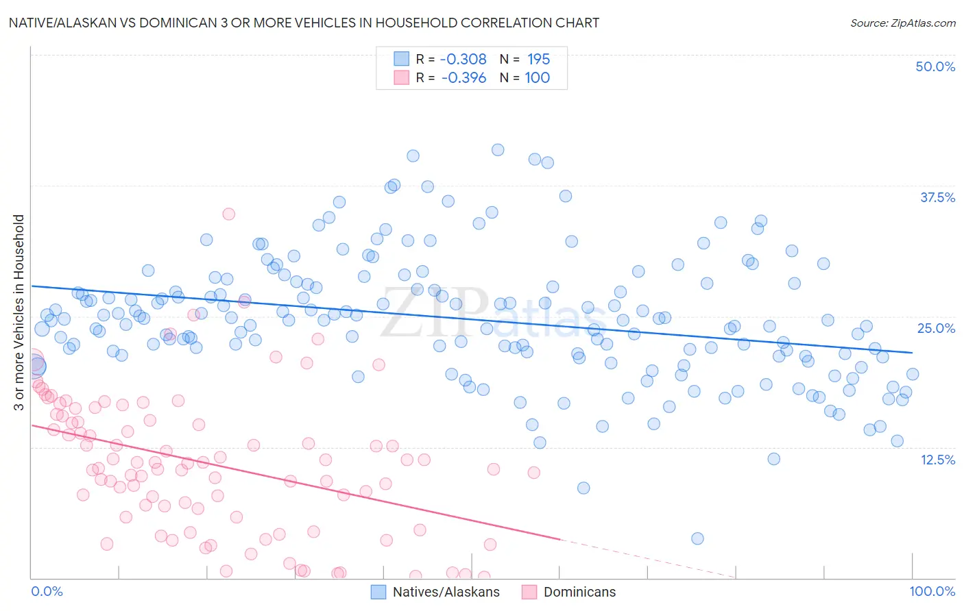 Native/Alaskan vs Dominican 3 or more Vehicles in Household