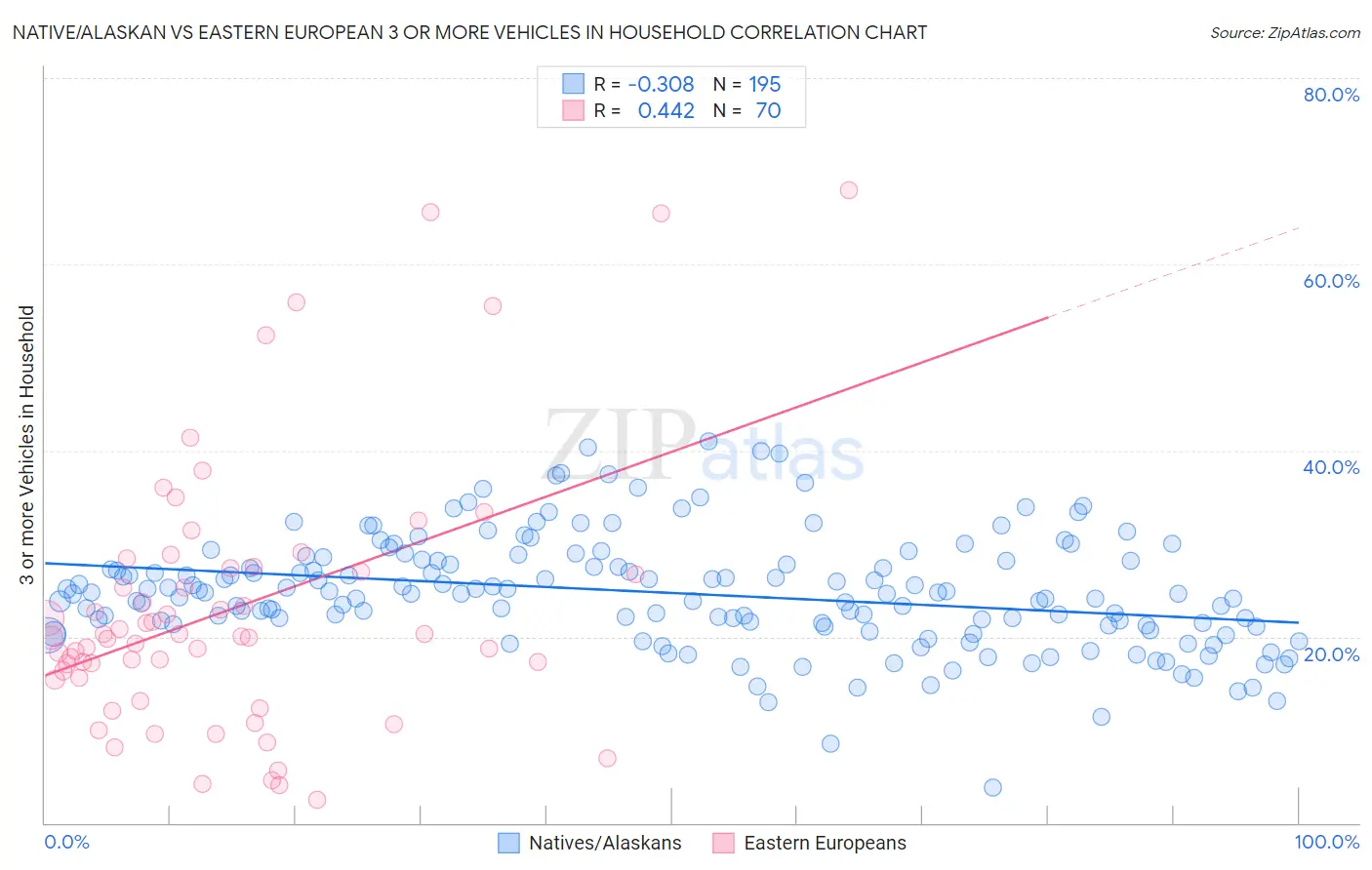 Native/Alaskan vs Eastern European 3 or more Vehicles in Household