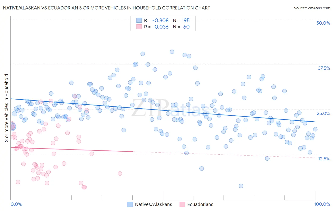 Native/Alaskan vs Ecuadorian 3 or more Vehicles in Household