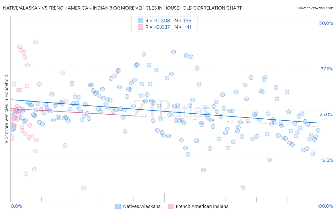 Native/Alaskan vs French American Indian 3 or more Vehicles in Household