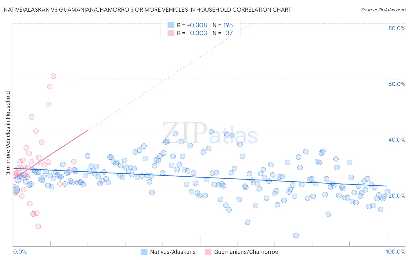 Native/Alaskan vs Guamanian/Chamorro 3 or more Vehicles in Household