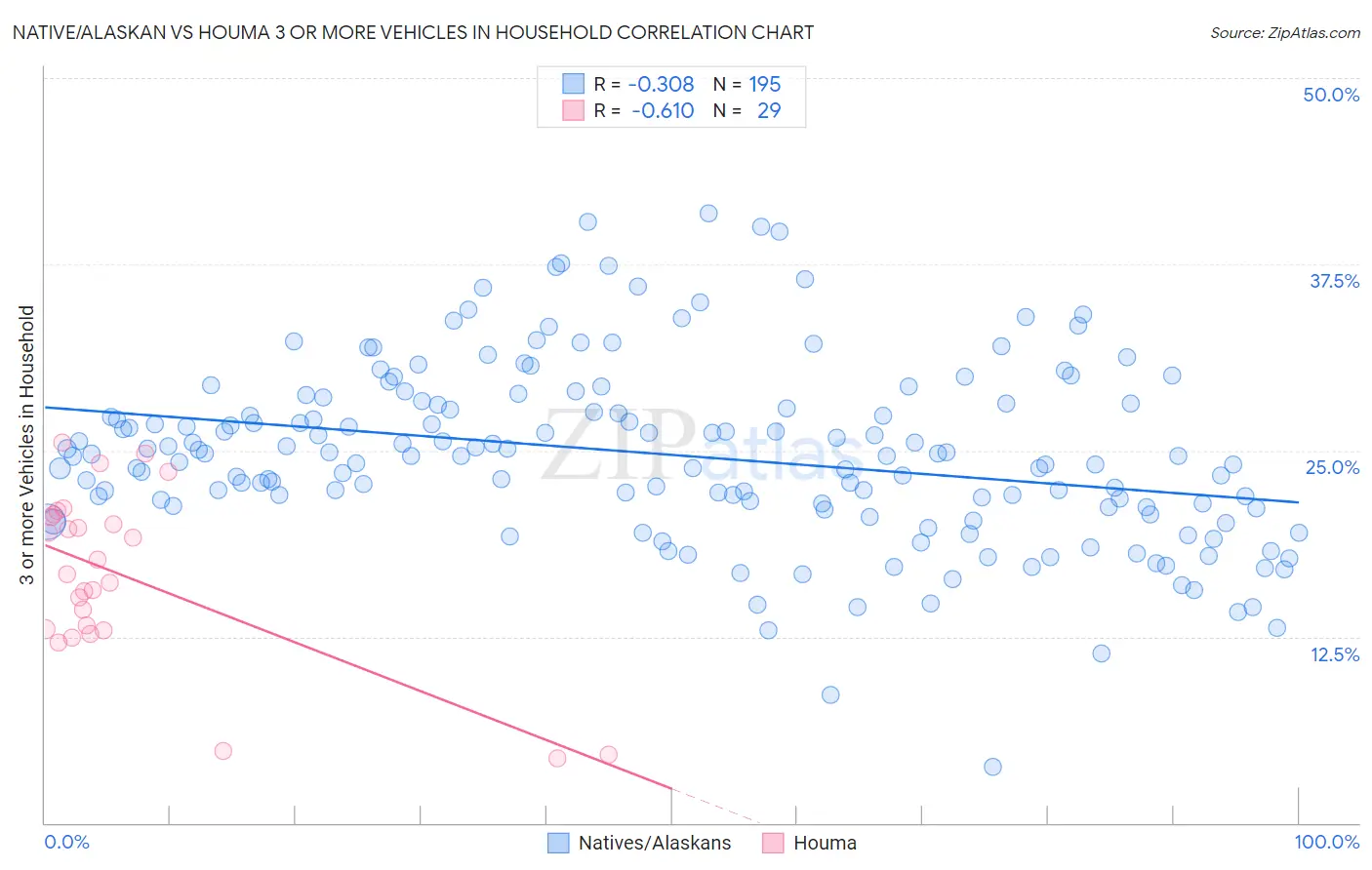Native/Alaskan vs Houma 3 or more Vehicles in Household