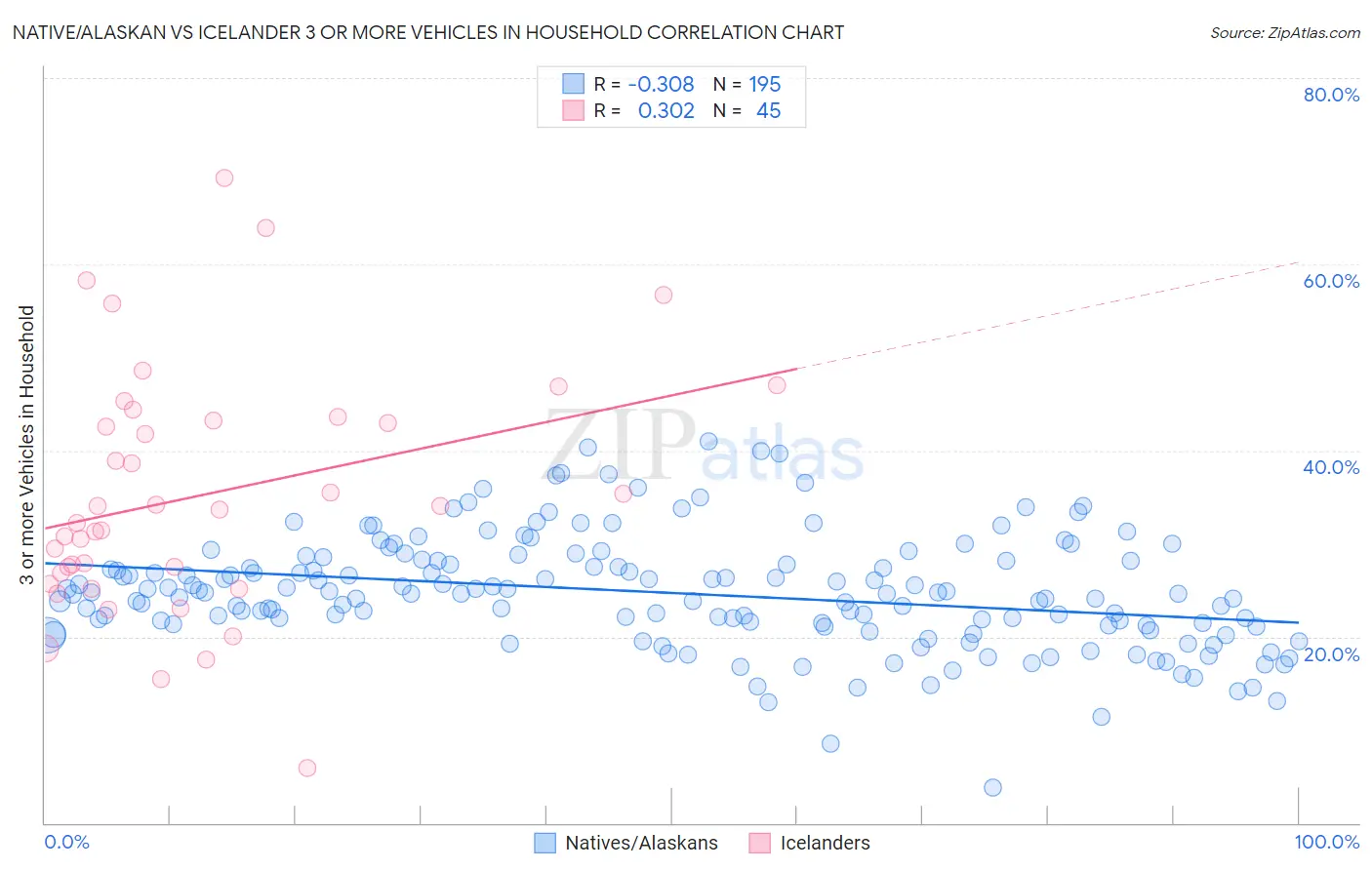 Native/Alaskan vs Icelander 3 or more Vehicles in Household