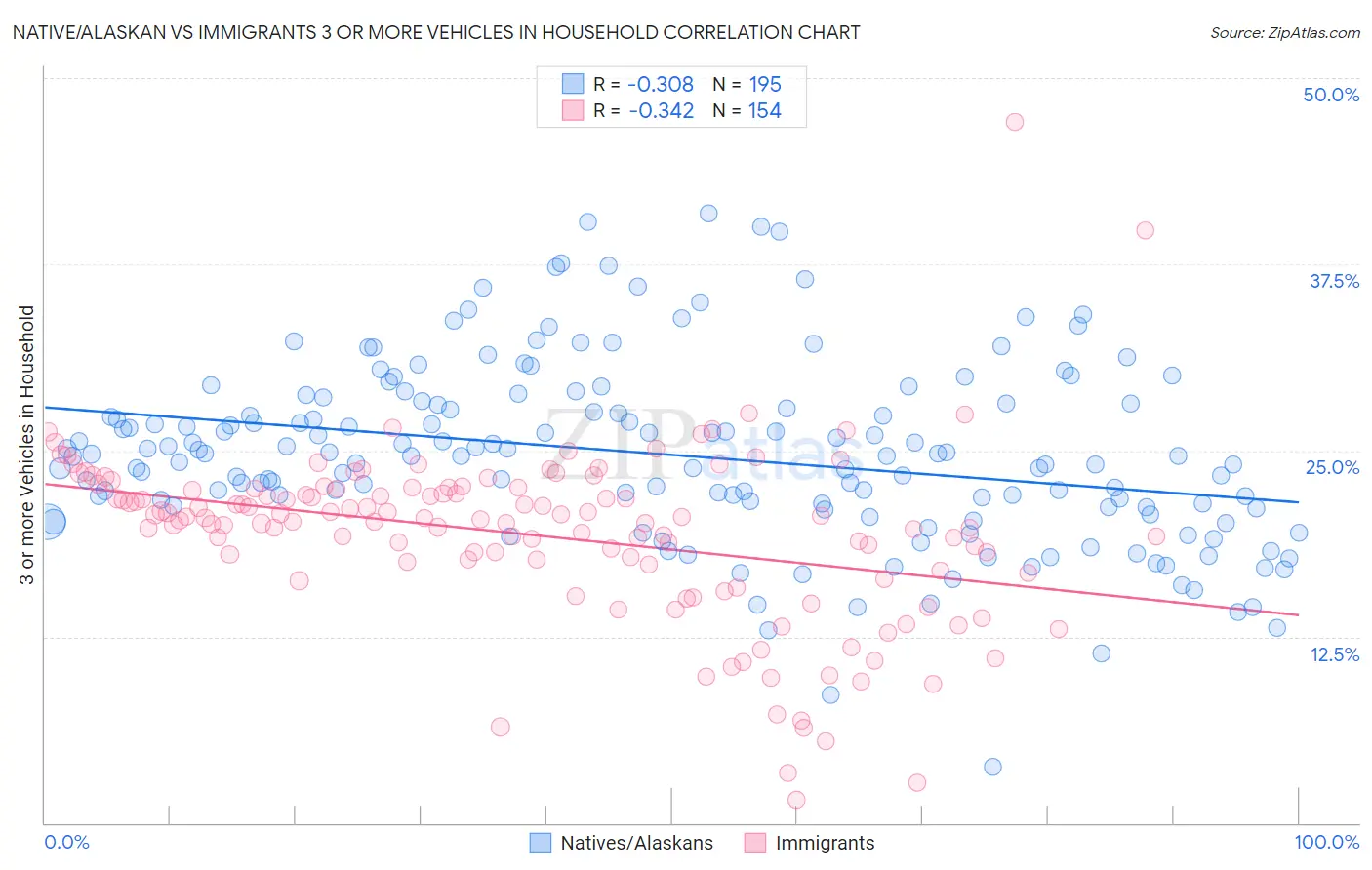 Native/Alaskan vs Immigrants 3 or more Vehicles in Household